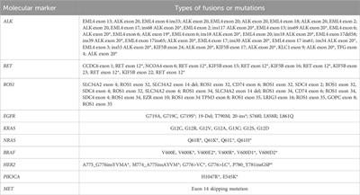 Driver gene alterations in NSCLC patients in southern China and their correlation with clinicopathologic characteristics